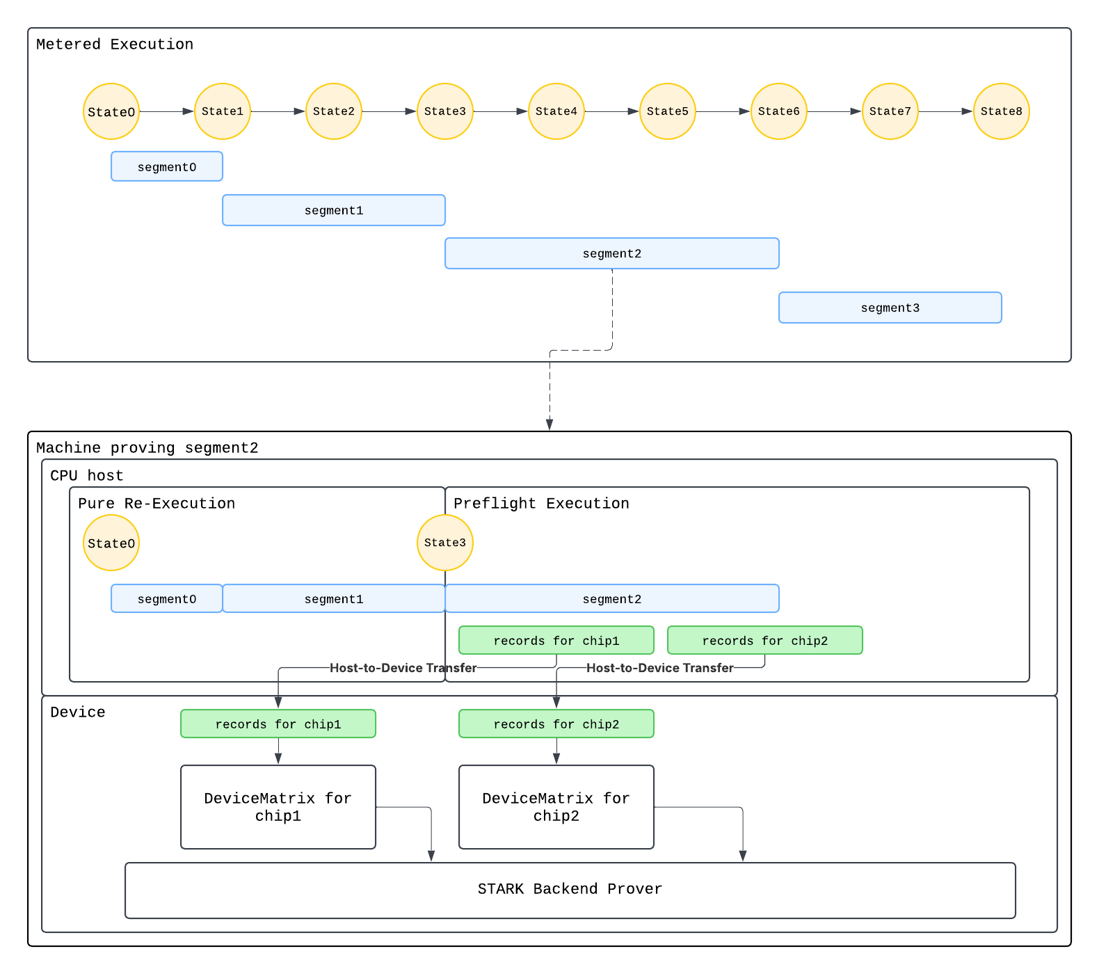 Distributed Proving Diagram