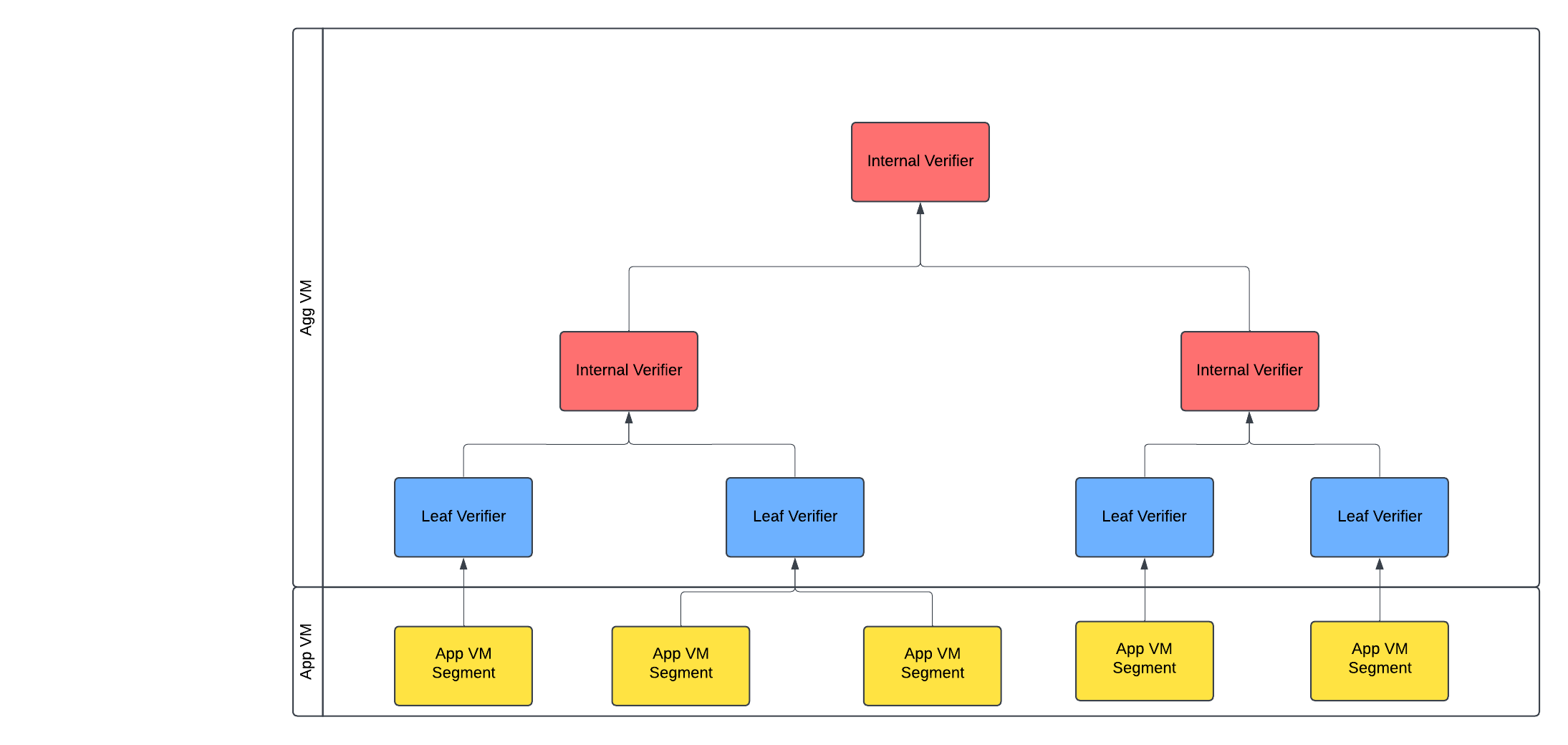 STARK aggregation example