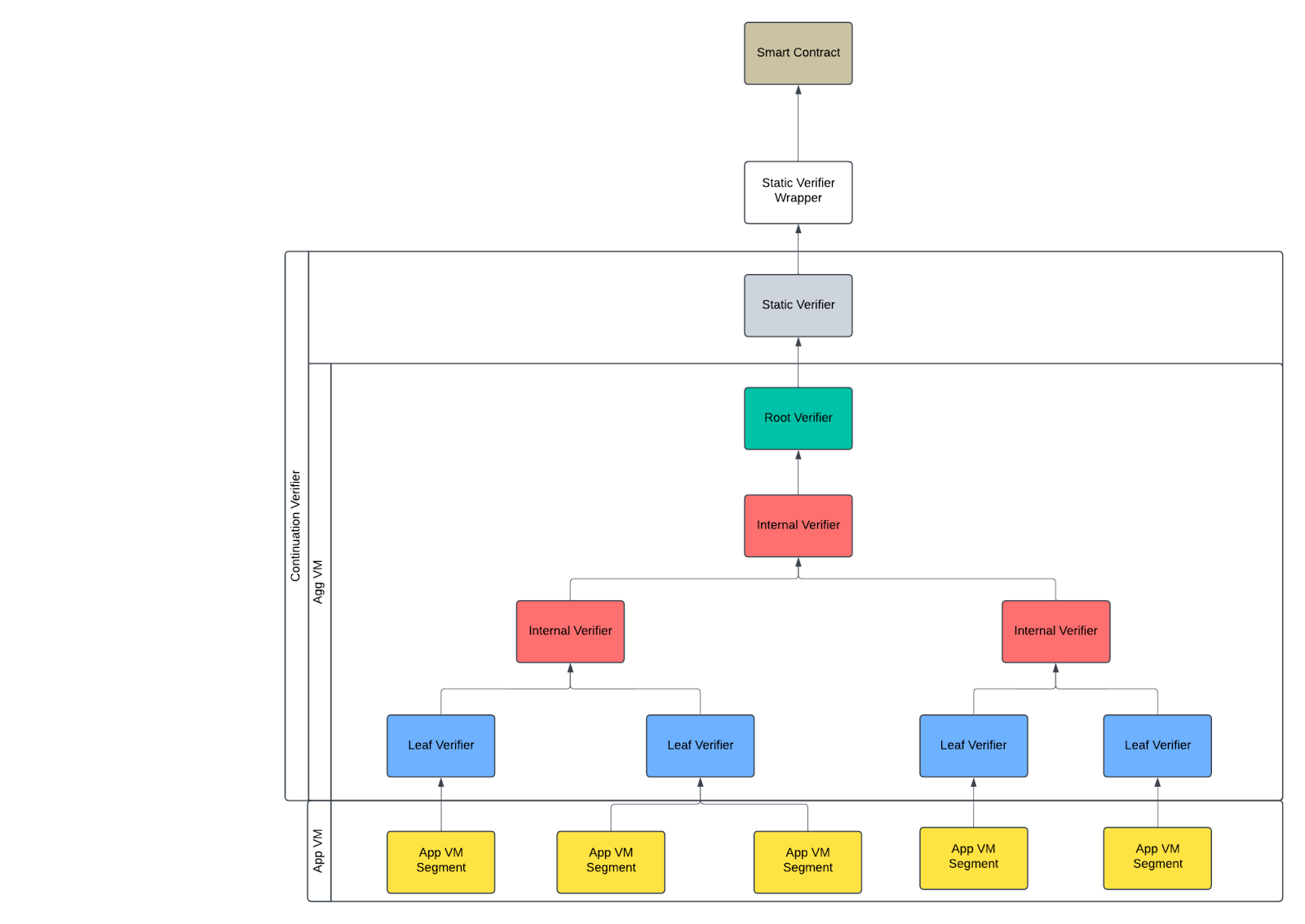 Aggregation example